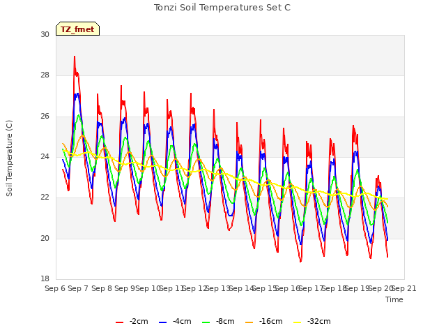 plot of Tonzi Soil Temperatures Set C