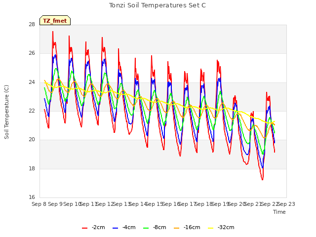 plot of Tonzi Soil Temperatures Set C