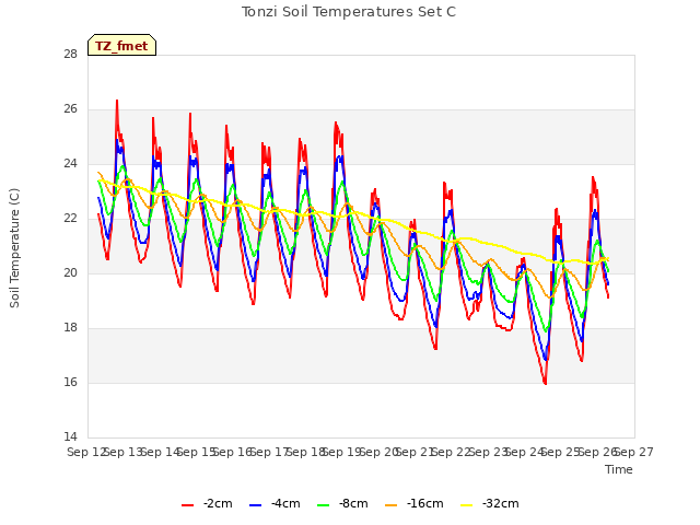 plot of Tonzi Soil Temperatures Set C