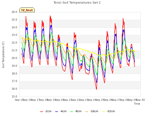 plot of Tonzi Soil Temperatures Set C