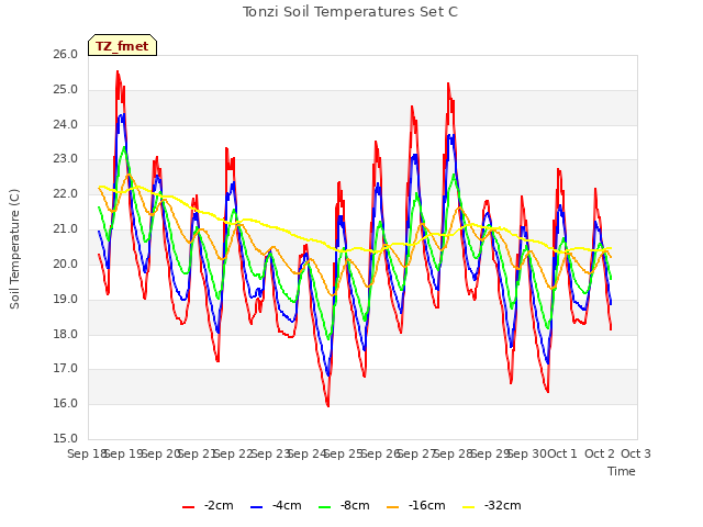 plot of Tonzi Soil Temperatures Set C