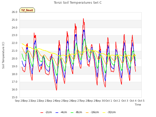 plot of Tonzi Soil Temperatures Set C