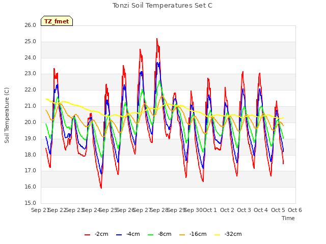 plot of Tonzi Soil Temperatures Set C