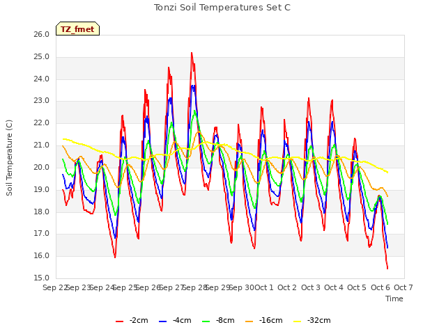 plot of Tonzi Soil Temperatures Set C