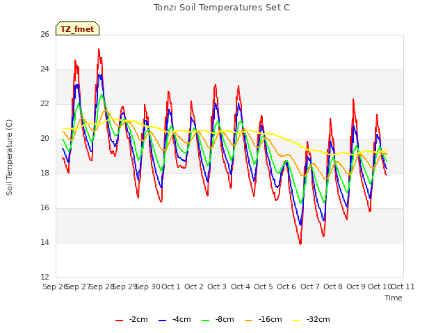 plot of Tonzi Soil Temperatures Set C