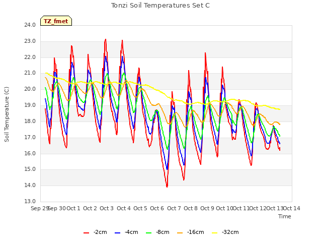 plot of Tonzi Soil Temperatures Set C