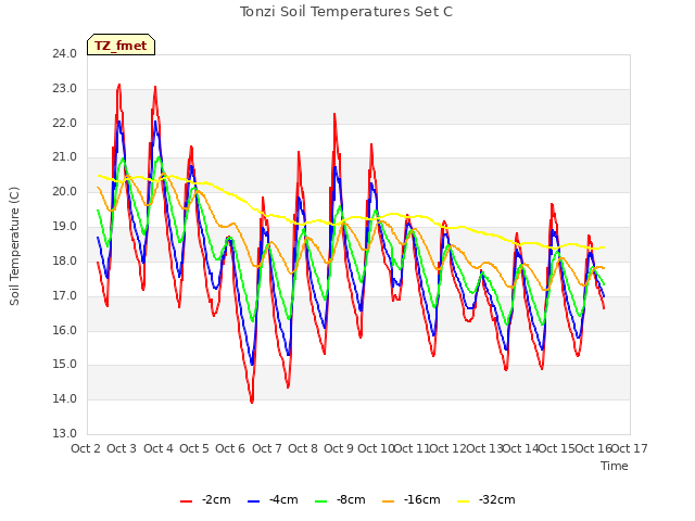 plot of Tonzi Soil Temperatures Set C