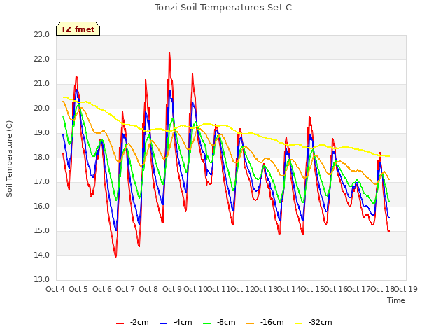 plot of Tonzi Soil Temperatures Set C