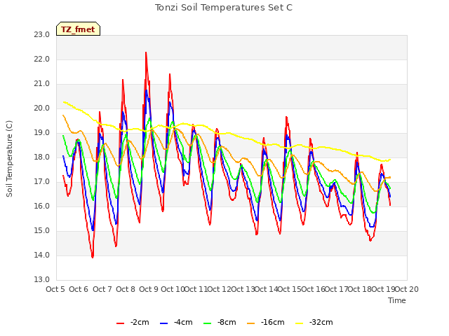 plot of Tonzi Soil Temperatures Set C