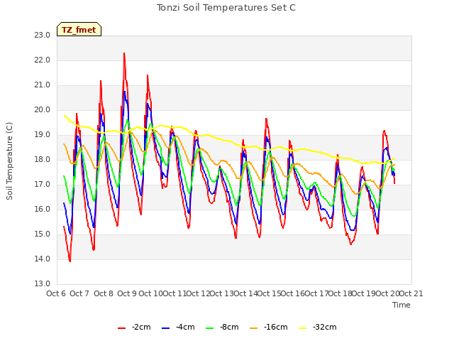 plot of Tonzi Soil Temperatures Set C