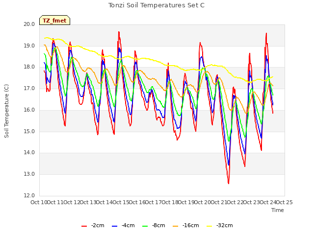 plot of Tonzi Soil Temperatures Set C