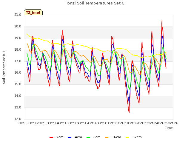 plot of Tonzi Soil Temperatures Set C