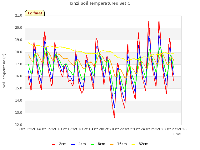 plot of Tonzi Soil Temperatures Set C