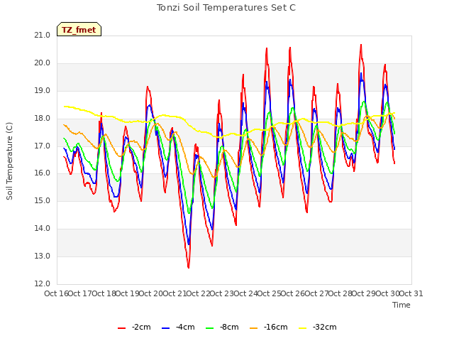 plot of Tonzi Soil Temperatures Set C