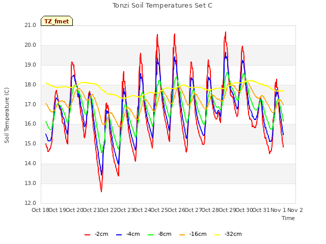 plot of Tonzi Soil Temperatures Set C