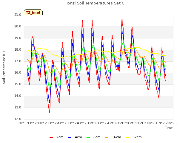 plot of Tonzi Soil Temperatures Set C