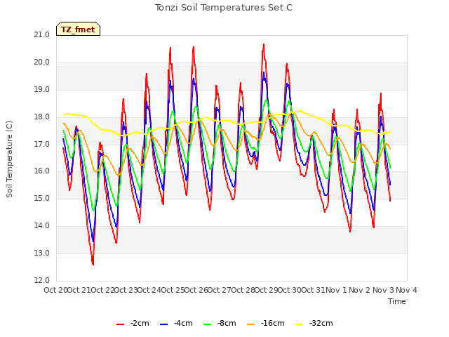 plot of Tonzi Soil Temperatures Set C