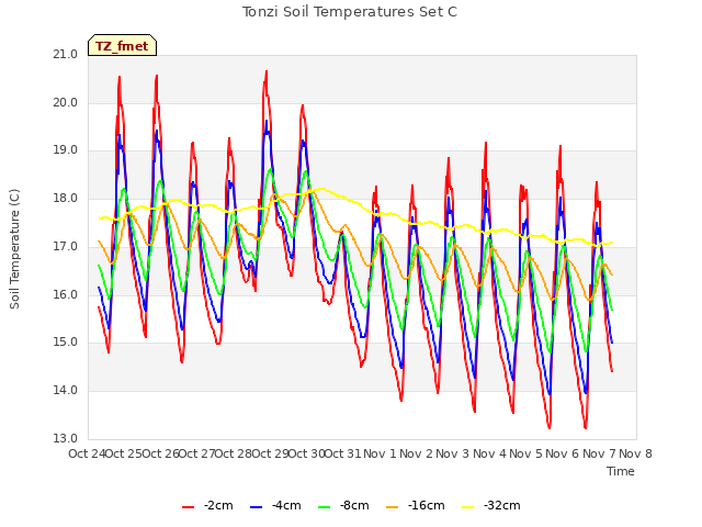 plot of Tonzi Soil Temperatures Set C