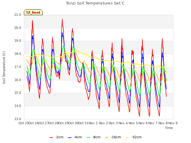 plot of Tonzi Soil Temperatures Set C