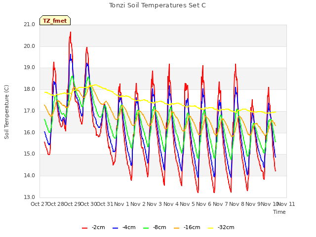 plot of Tonzi Soil Temperatures Set C