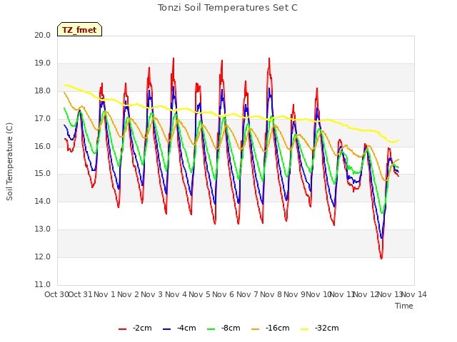 plot of Tonzi Soil Temperatures Set C