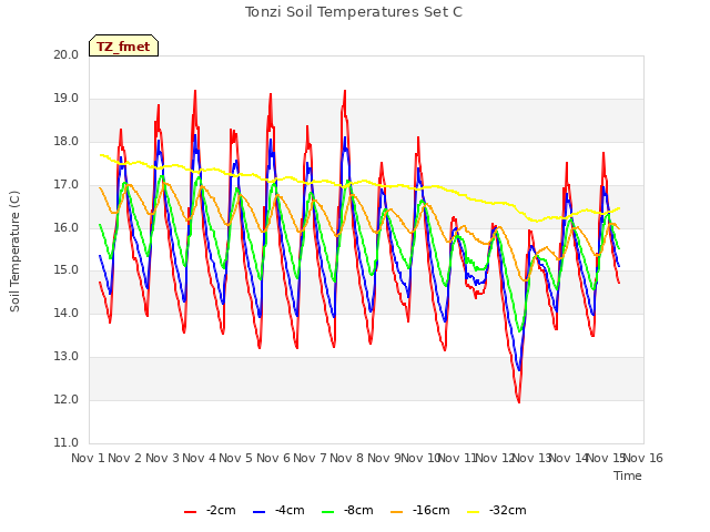 plot of Tonzi Soil Temperatures Set C