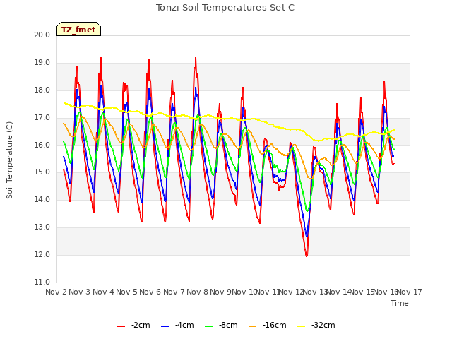 plot of Tonzi Soil Temperatures Set C