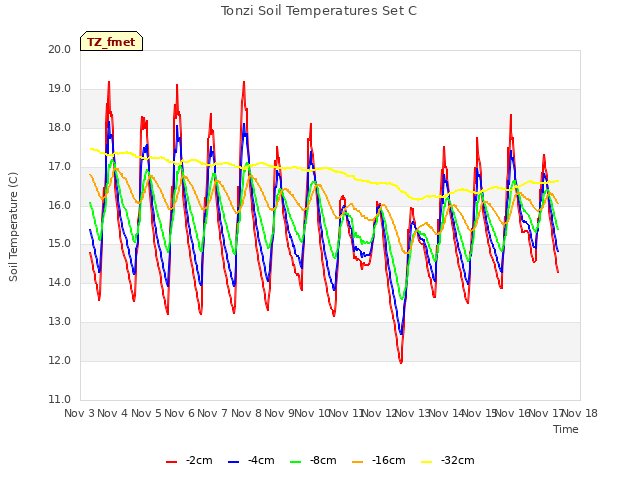 plot of Tonzi Soil Temperatures Set C