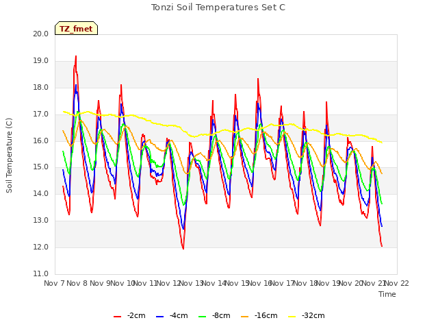 plot of Tonzi Soil Temperatures Set C