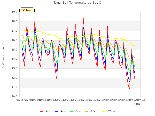 plot of Tonzi Soil Temperatures Set C