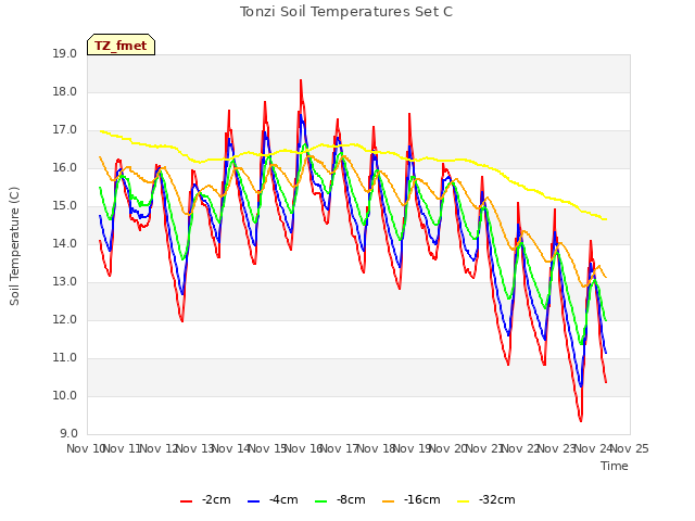 plot of Tonzi Soil Temperatures Set C