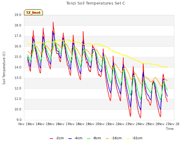 plot of Tonzi Soil Temperatures Set C