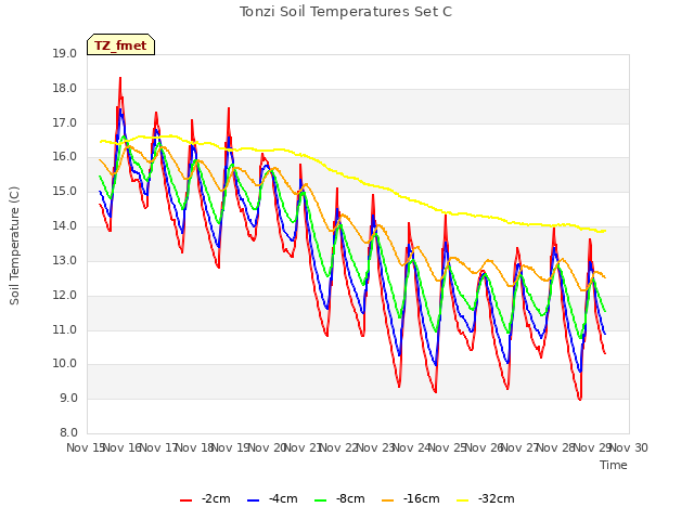 plot of Tonzi Soil Temperatures Set C