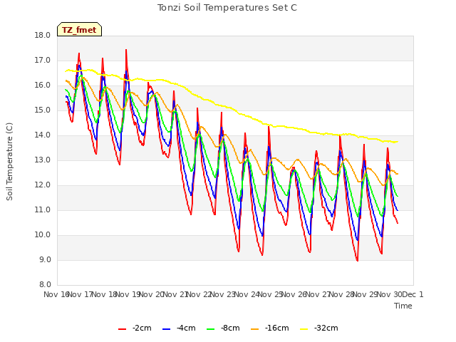 plot of Tonzi Soil Temperatures Set C