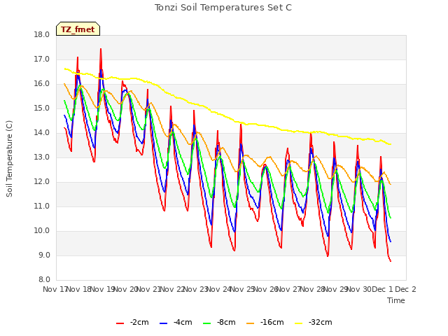 plot of Tonzi Soil Temperatures Set C