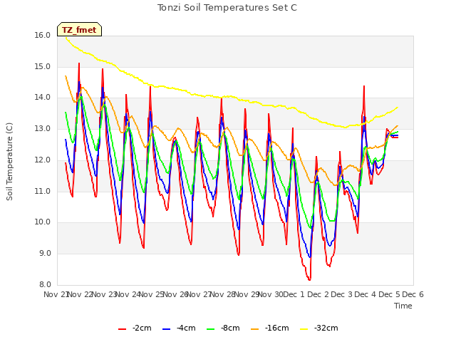 plot of Tonzi Soil Temperatures Set C