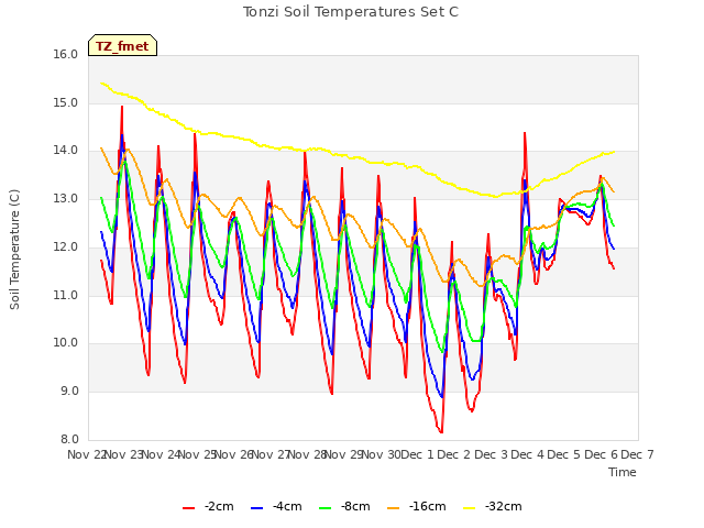 plot of Tonzi Soil Temperatures Set C