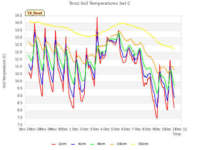 plot of Tonzi Soil Temperatures Set C