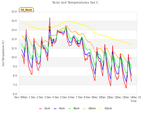 plot of Tonzi Soil Temperatures Set C