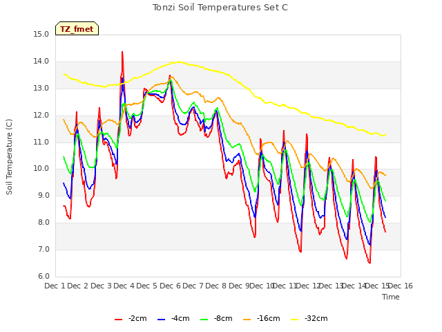 plot of Tonzi Soil Temperatures Set C