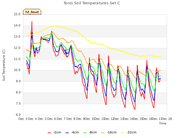 plot of Tonzi Soil Temperatures Set C