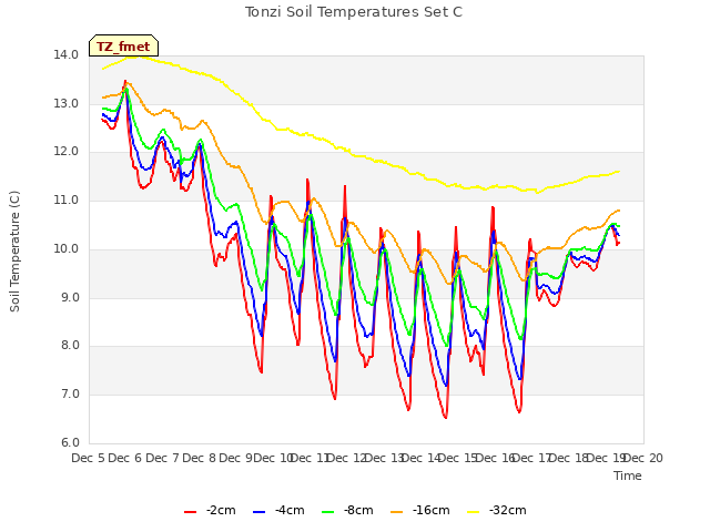 plot of Tonzi Soil Temperatures Set C