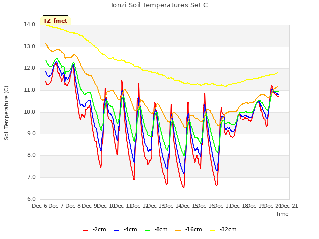 plot of Tonzi Soil Temperatures Set C