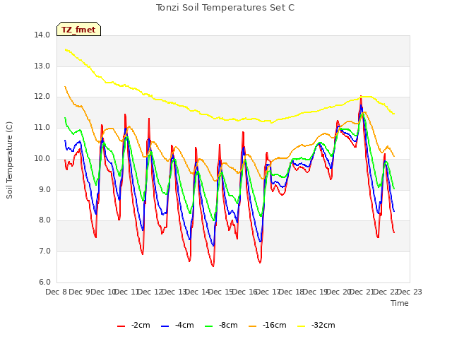 plot of Tonzi Soil Temperatures Set C