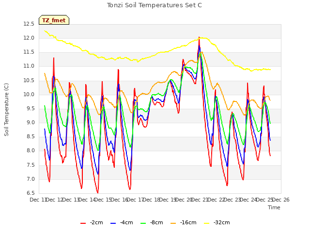 plot of Tonzi Soil Temperatures Set C