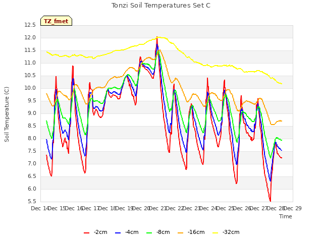 plot of Tonzi Soil Temperatures Set C