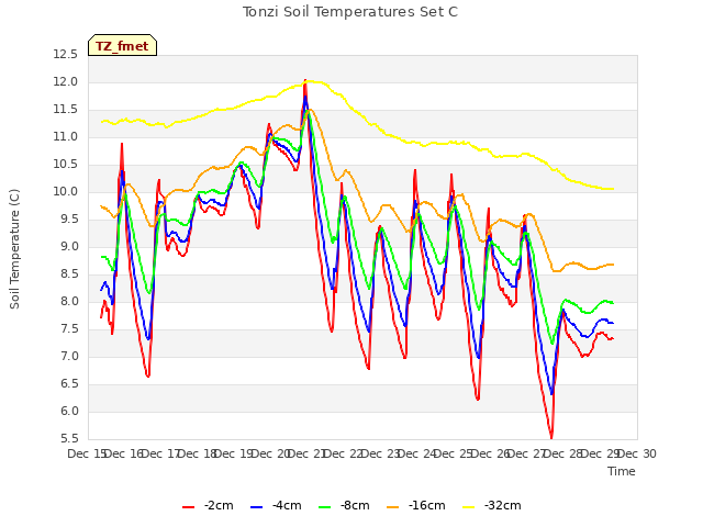 plot of Tonzi Soil Temperatures Set C