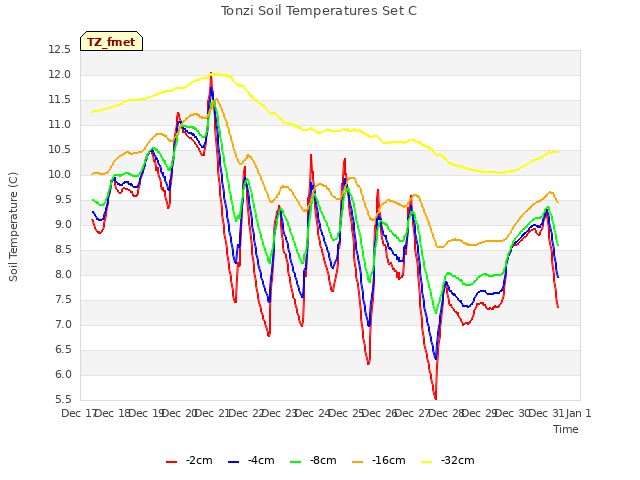 plot of Tonzi Soil Temperatures Set C