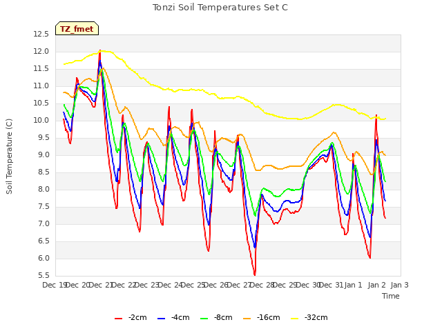 plot of Tonzi Soil Temperatures Set C