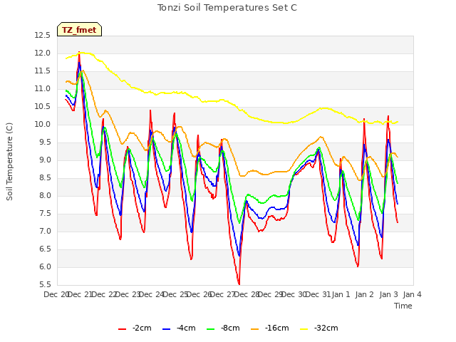 plot of Tonzi Soil Temperatures Set C